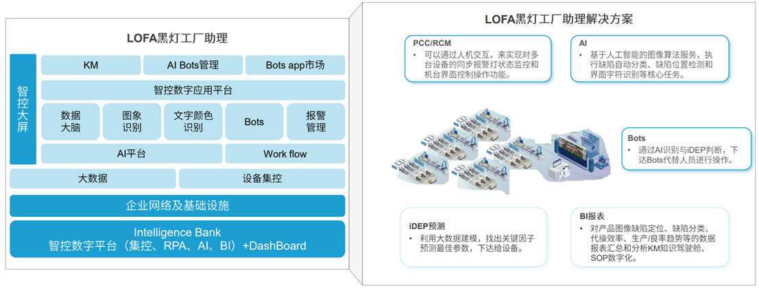 定义LOFA：翻开黑灯工厂智造新篇章，开创泛半导体产业新纪元